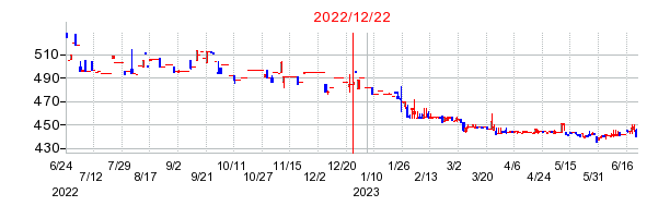 2022年12月22日 10:31前後のの株価チャート